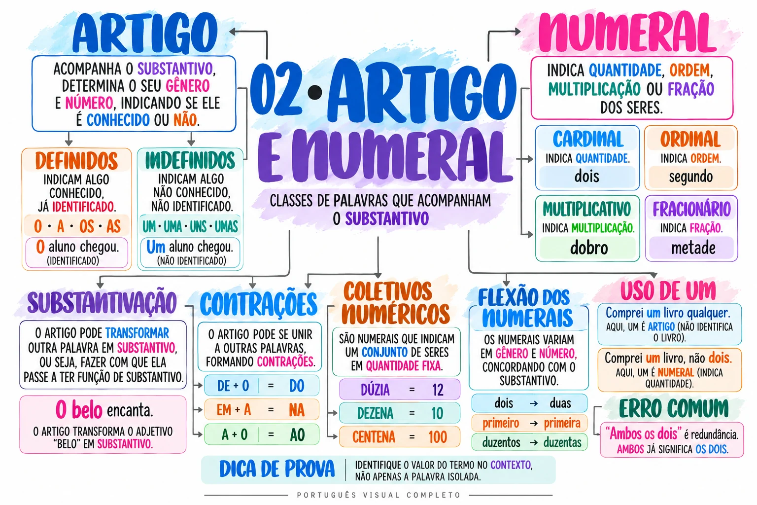 Mapa 2: Artigo e numeral