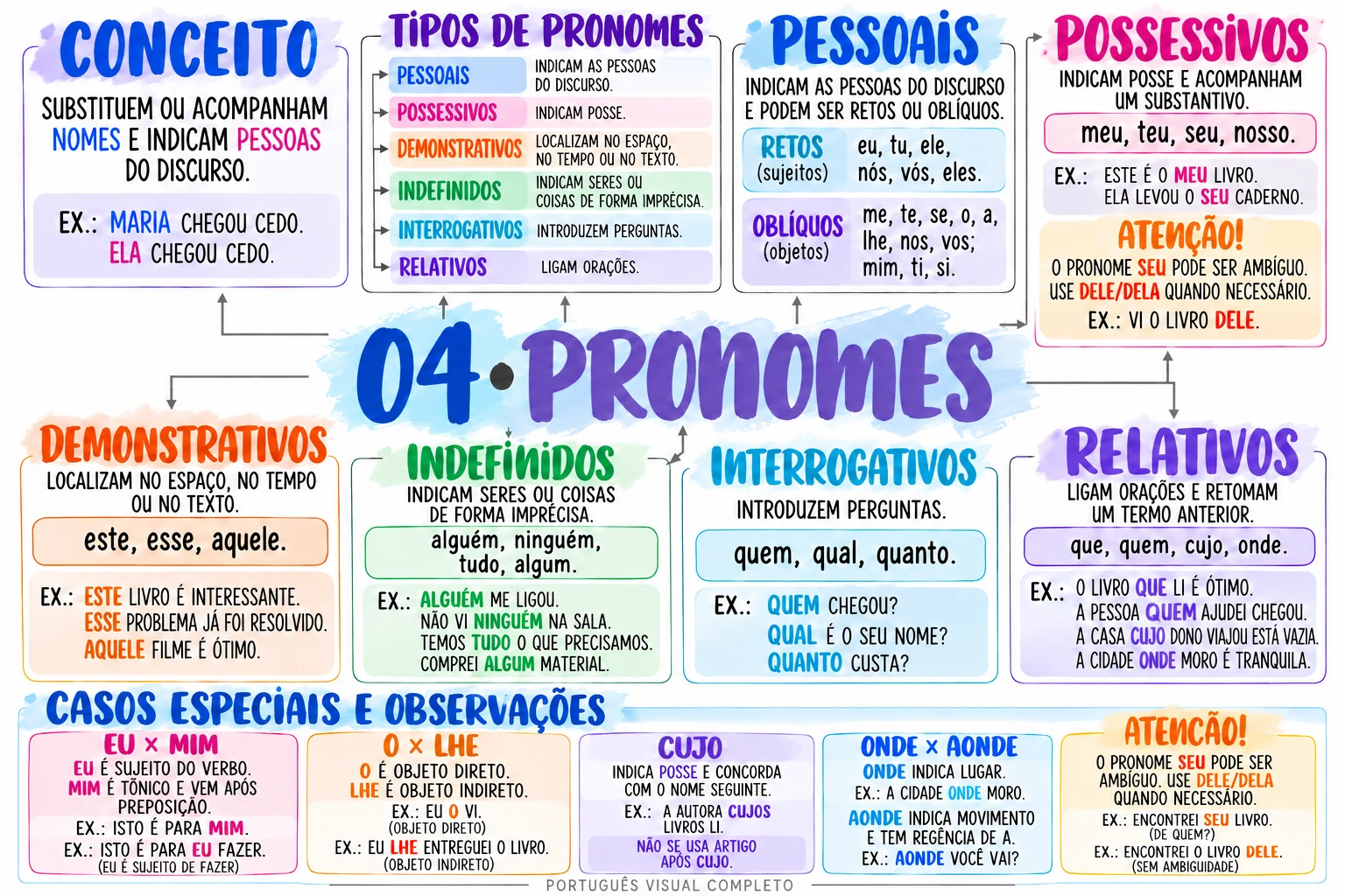 Mapa 4: Pronomes