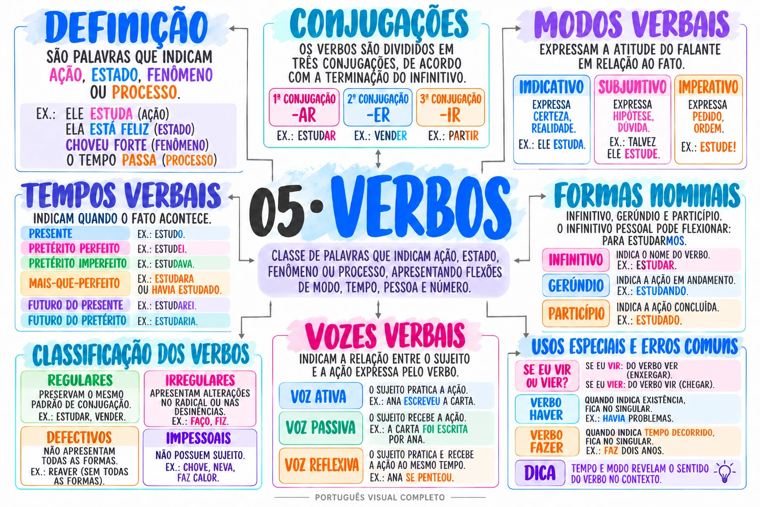 Mapa 5: Verbos