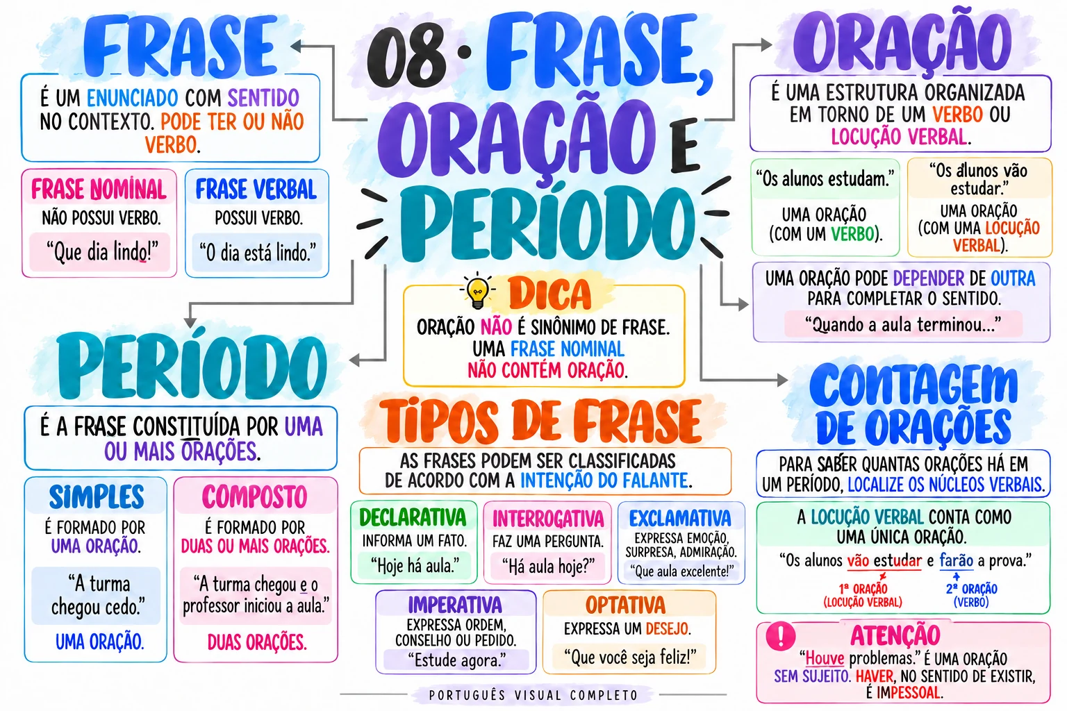 Mapa 8: Frase, oração e período