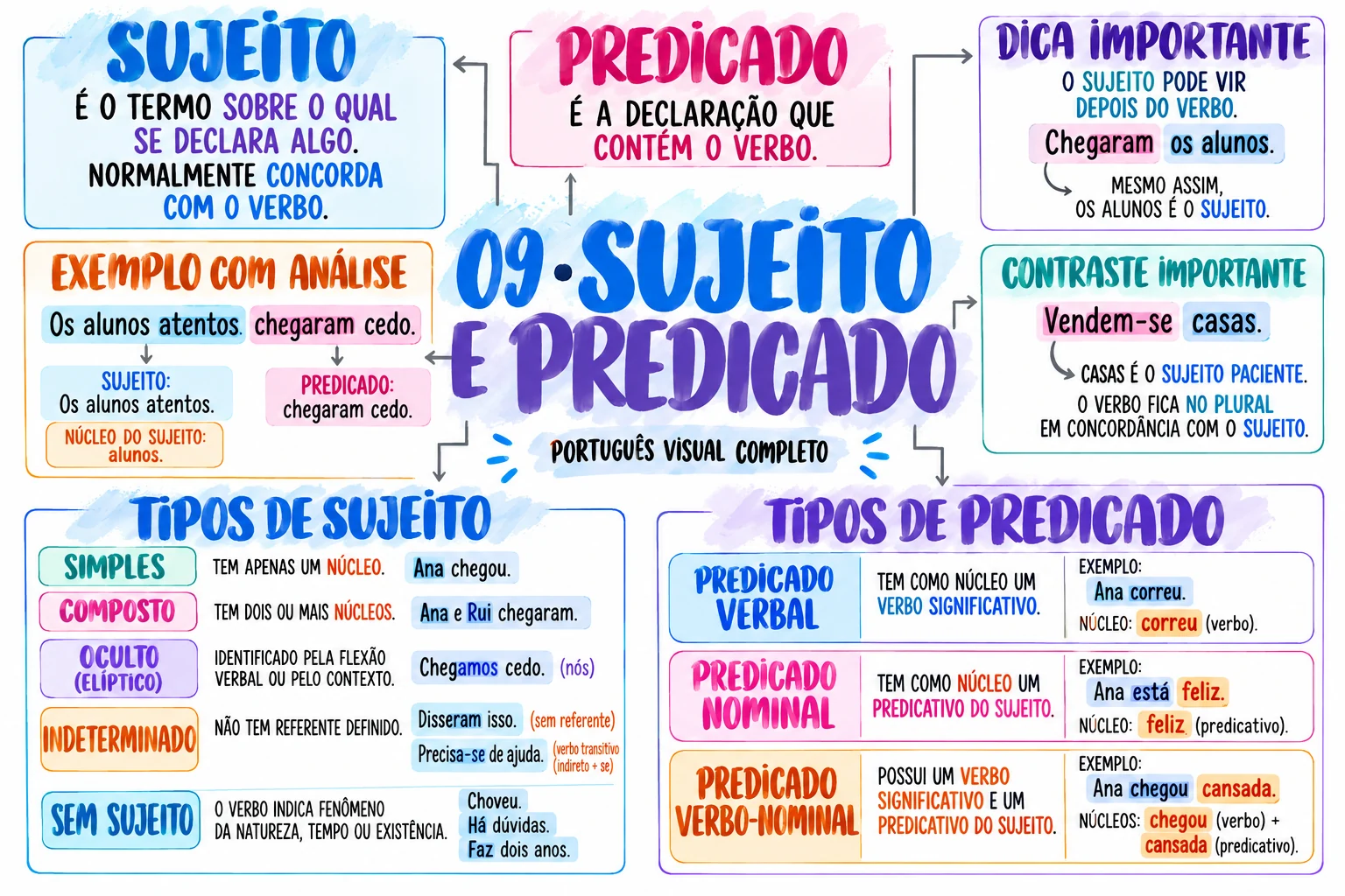 Mapa 9: Sujeito e predicado