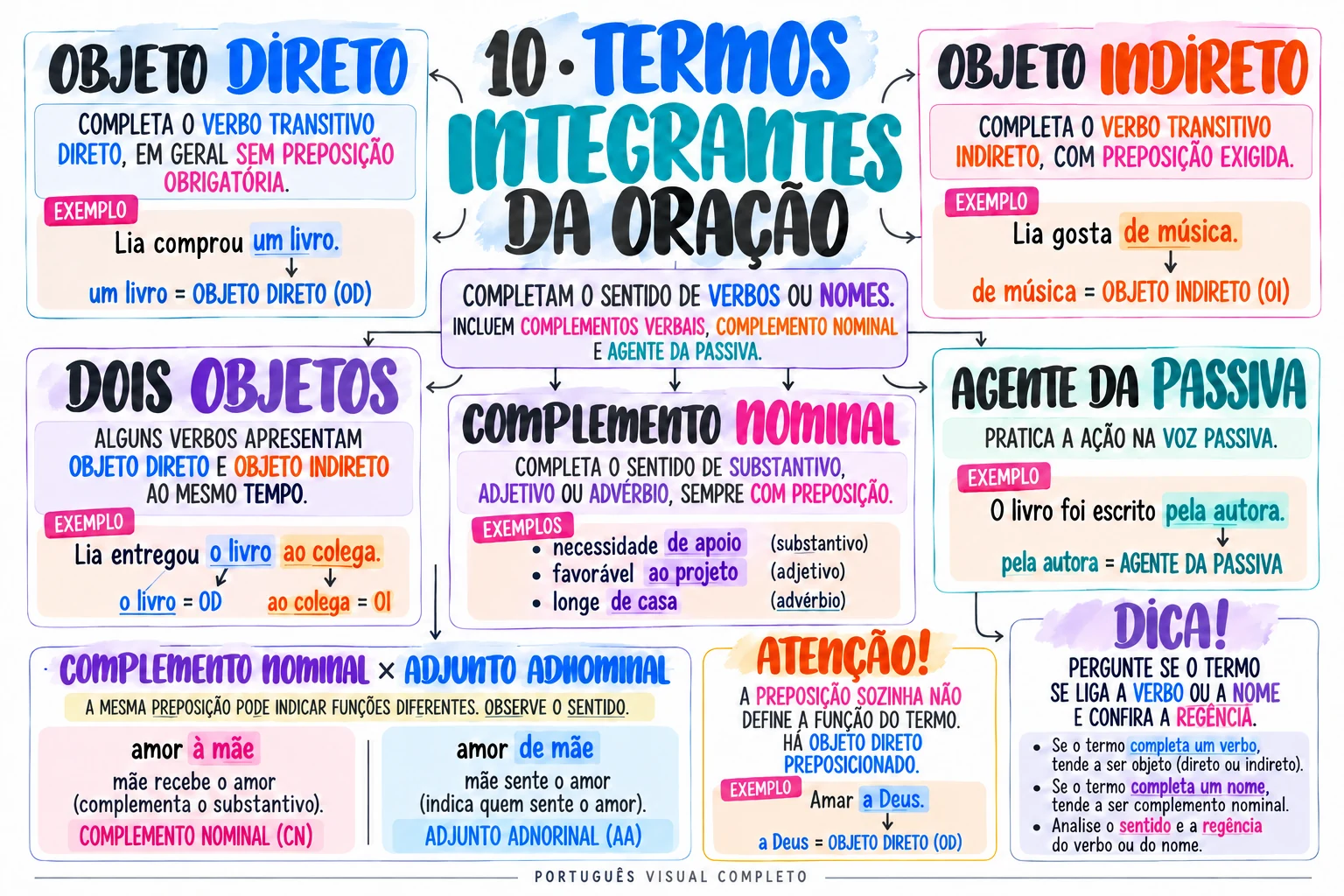 Mapa de termos integrantes da oração com comparação entre complemento nominal e adjunto adnominal