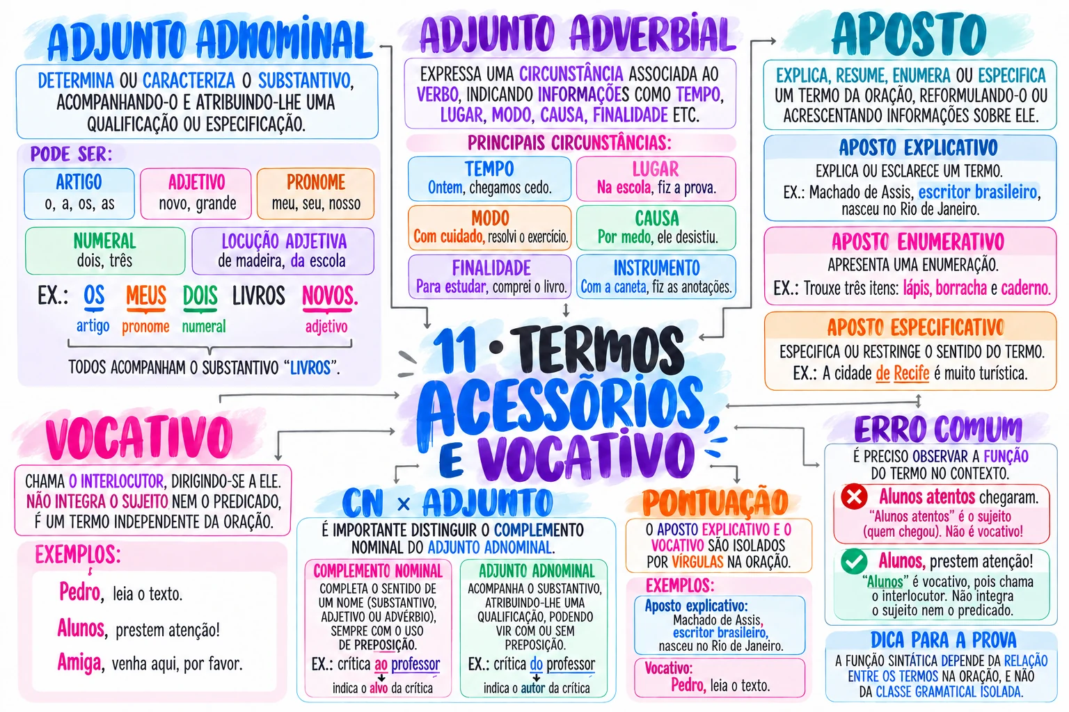 Mapa 11: Termos acessórios e vocativo