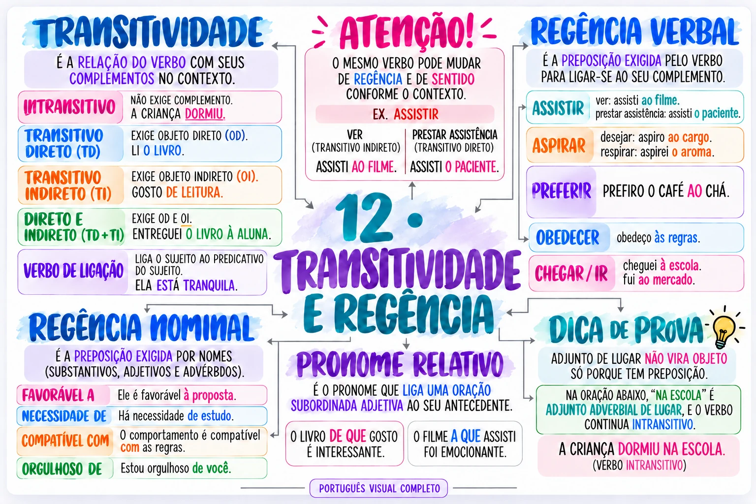 Mapa 12: Transitividade e regência