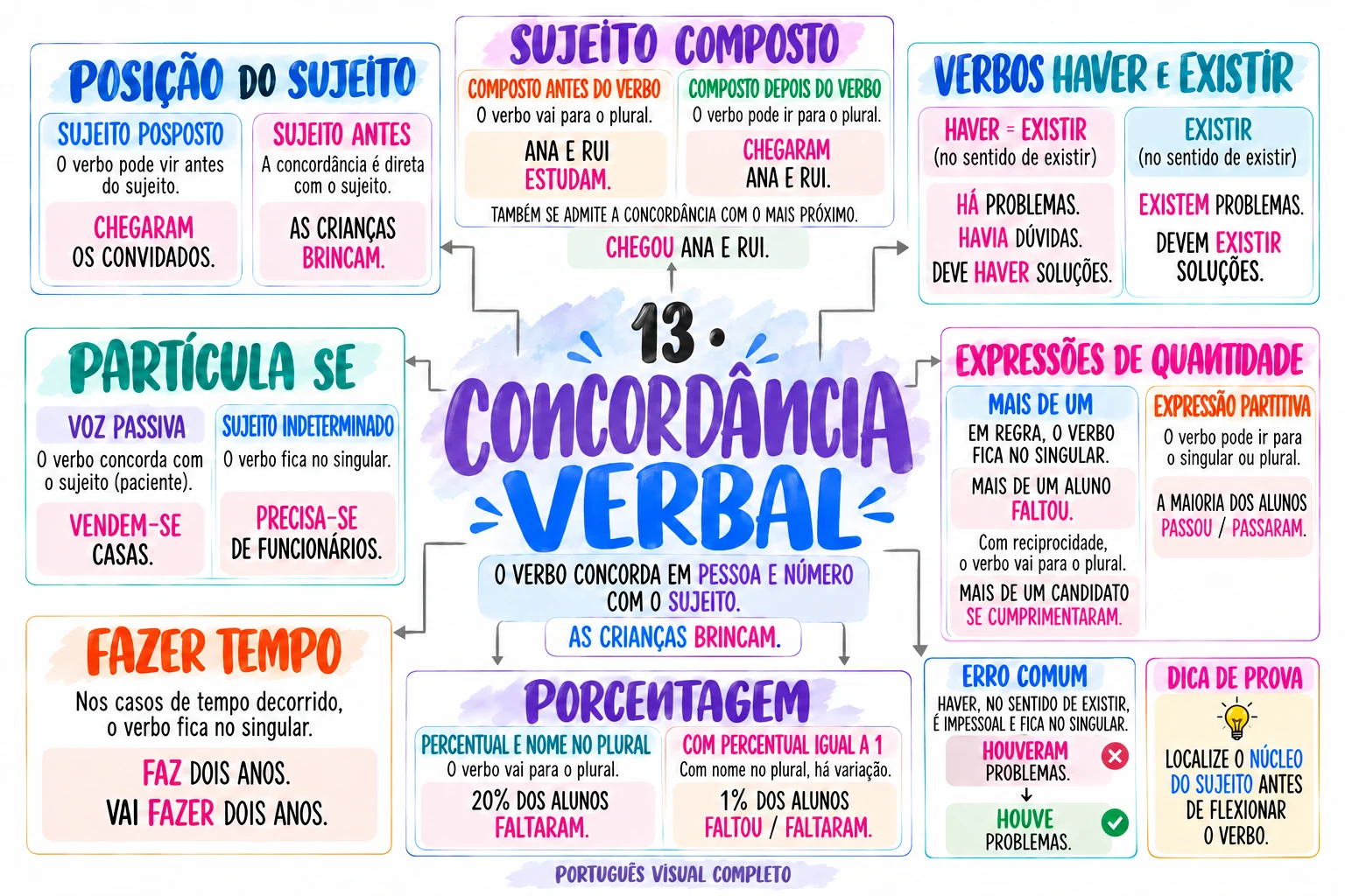 Mapa 13: Concordância verbal