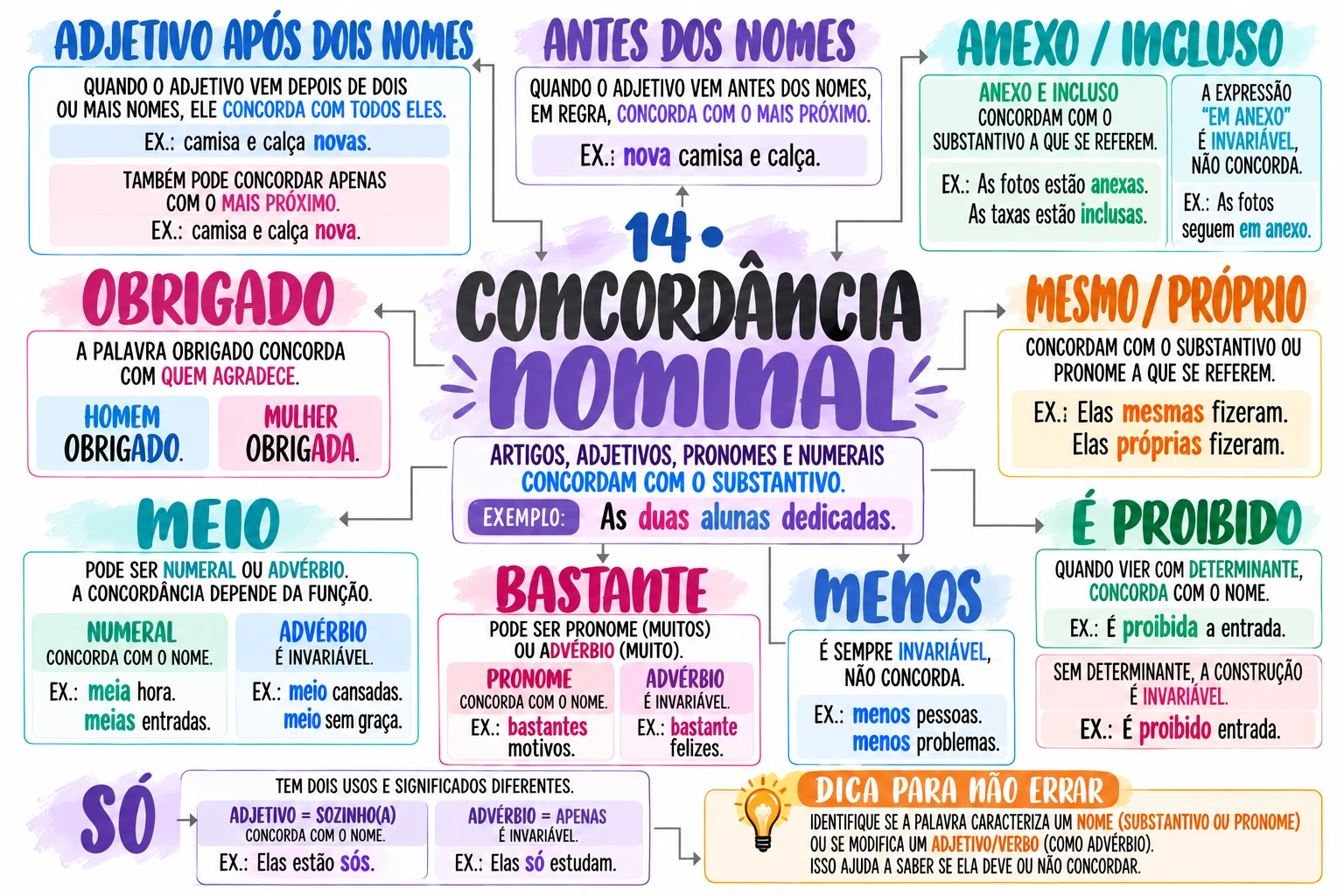Mapa 14: Concordância nominal