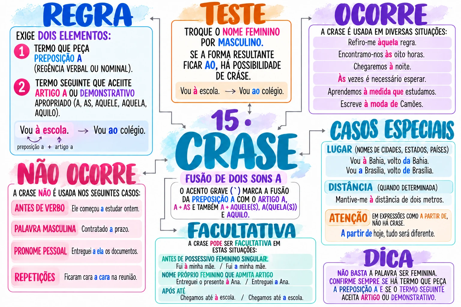 O mesmo conteúdo sobre crase organizado em mapa visual com regras, exemplos e pontos de atenção