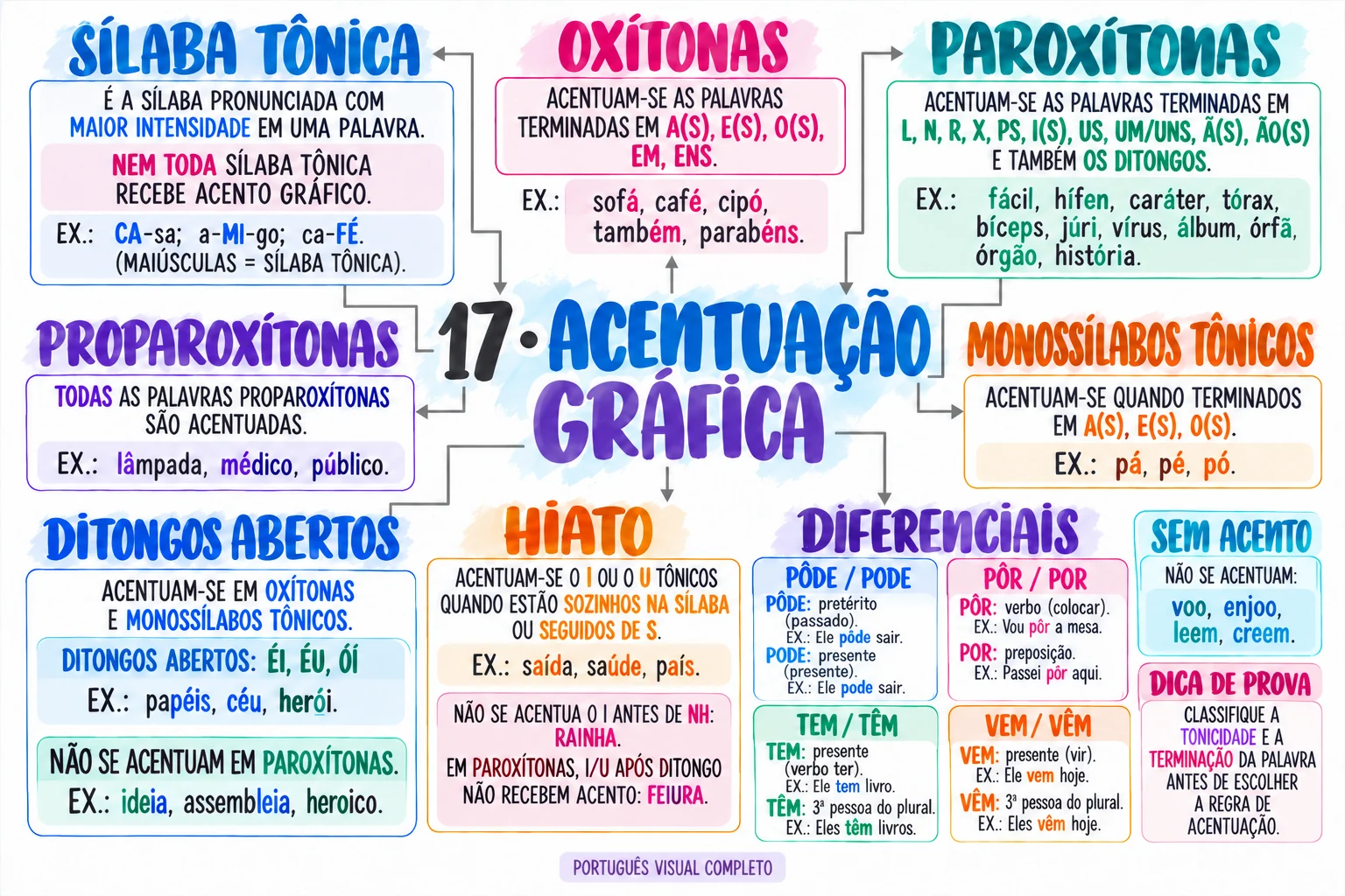 Mapa 17: Acentuação gráfica