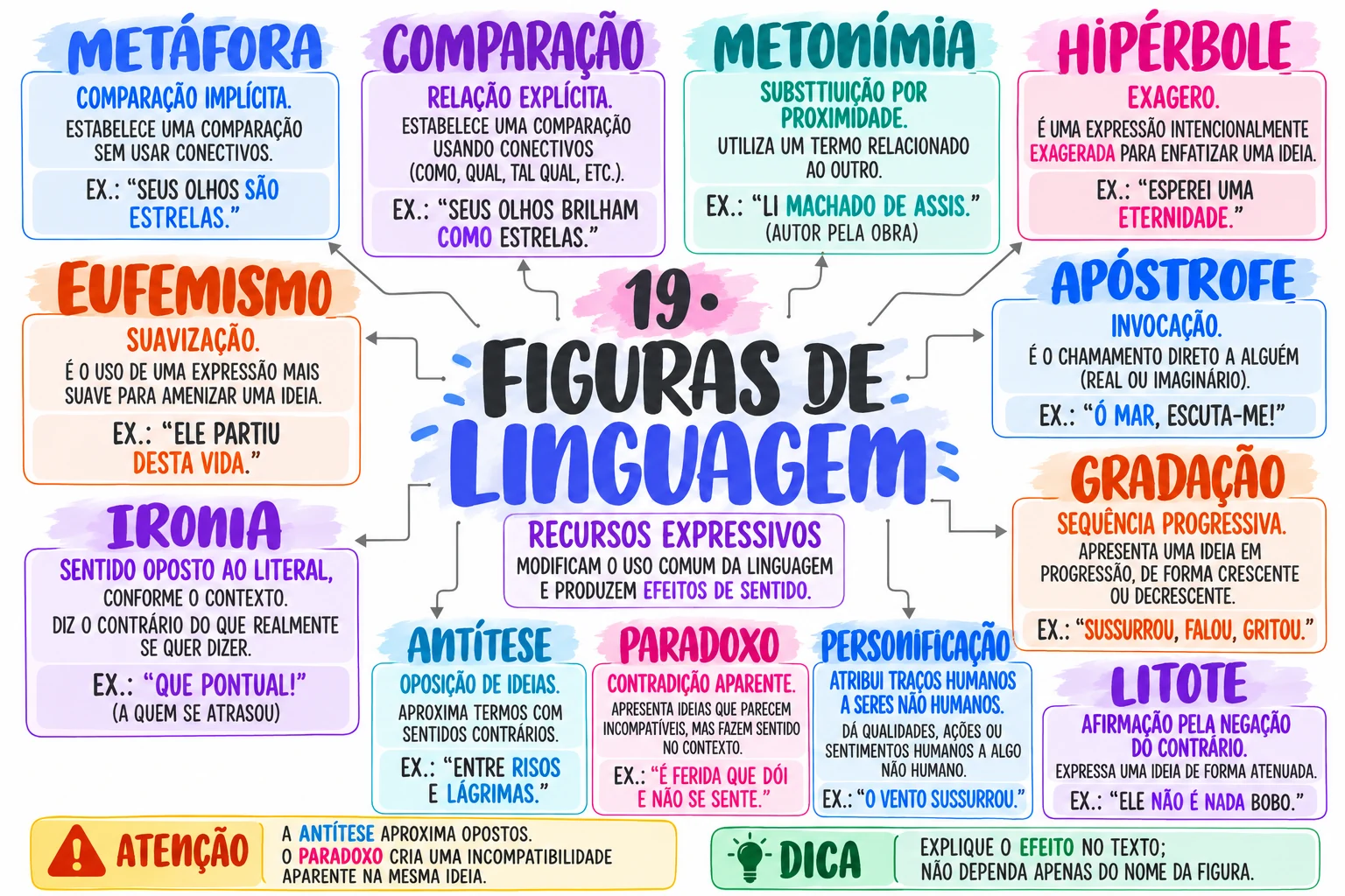 Mapa 19: Figuras de linguagem