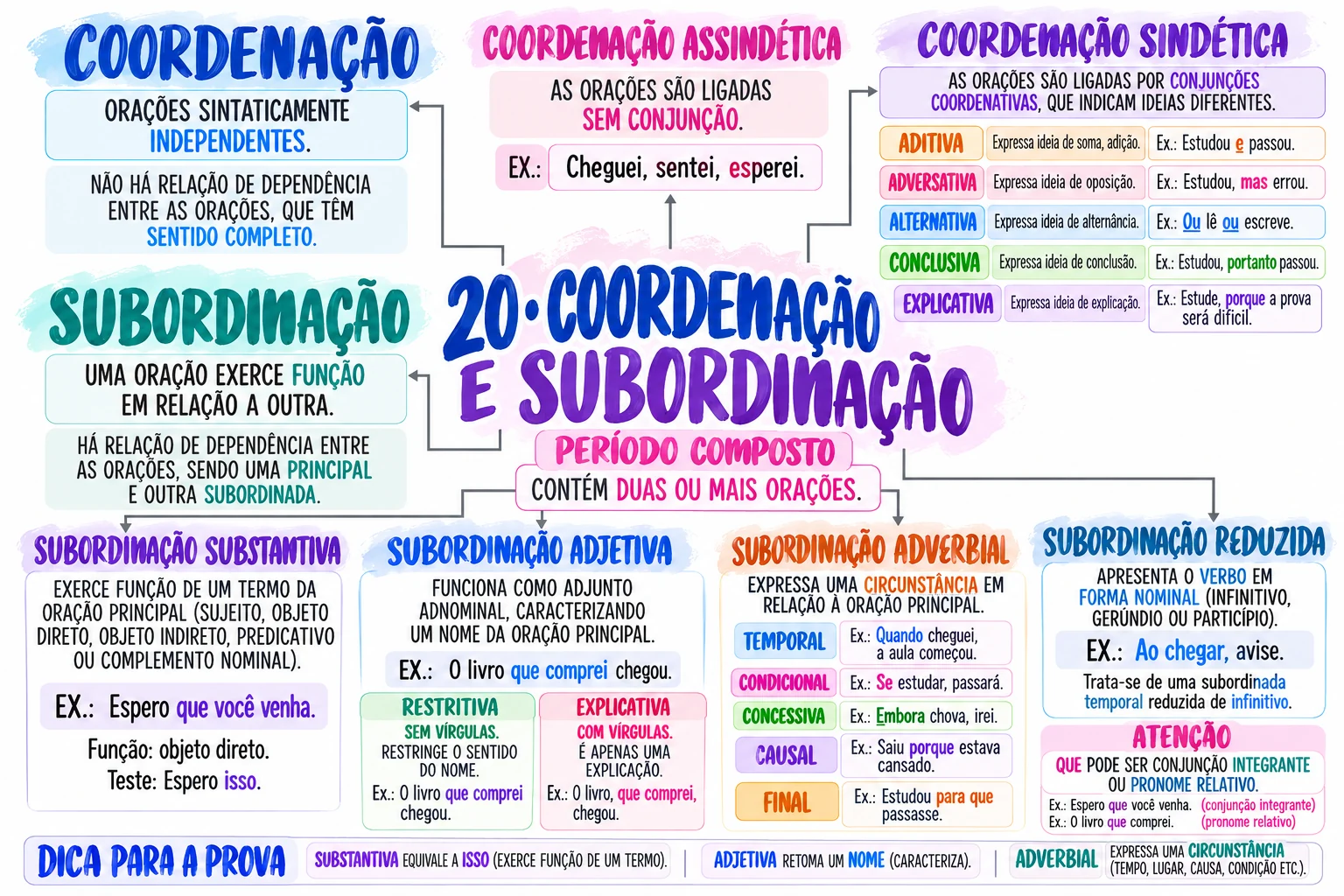 Mapa 20: Coordenação e subordinação